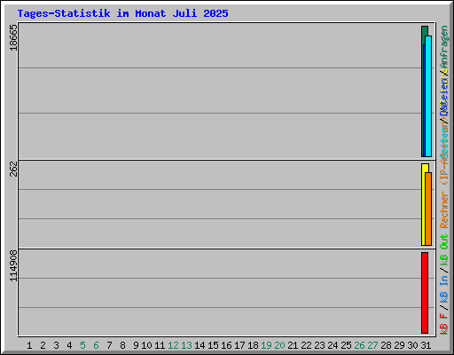 Tages-Statistik im Monat Juli 2025