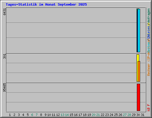 Tages-Statistik im Monat September 2025
