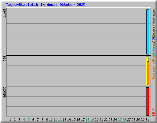 Tages-Statistik im Monat Oktober 2025