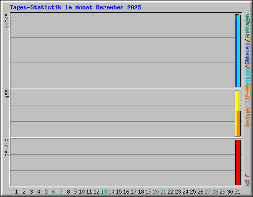 Tages-Statistik im Monat Dezember 2025