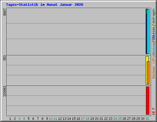 Tages-Statistik im Monat Januar 2026