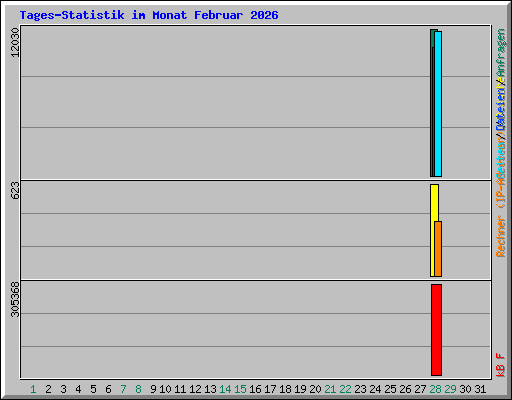 Tages-Statistik im Monat Februar 2026