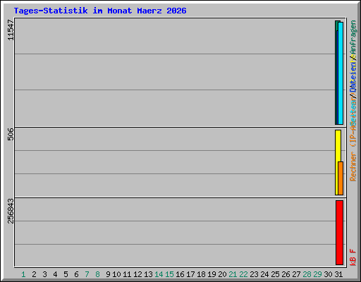 Tages-Statistik im Monat Maerz 2026