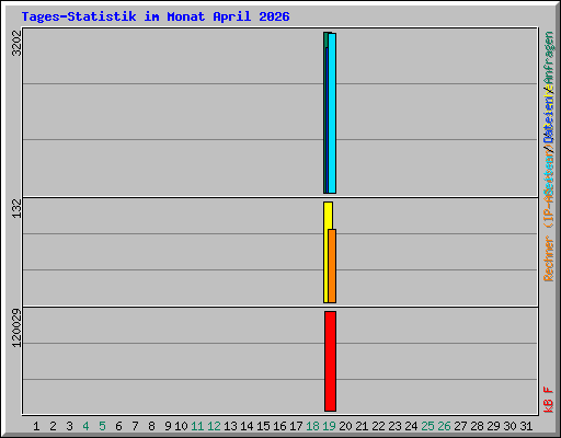 Tages-Statistik im Monat April 2026