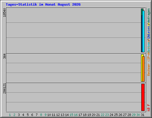 Tages-Statistik im Monat August 2026