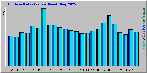 Stunden-Statistik im Monat May 2025
