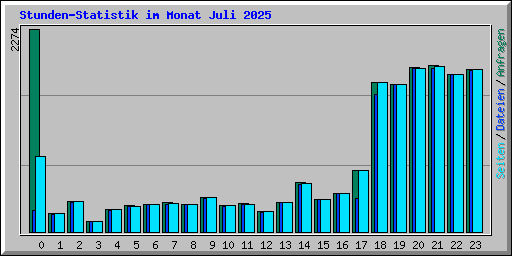 Stunden-Statistik im Monat Juli 2025