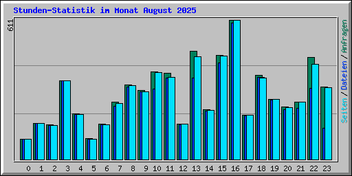 Stunden-Statistik im Monat August 2025