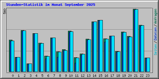 Stunden-Statistik im Monat September 2025