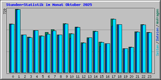 Stunden-Statistik im Monat Oktober 2025