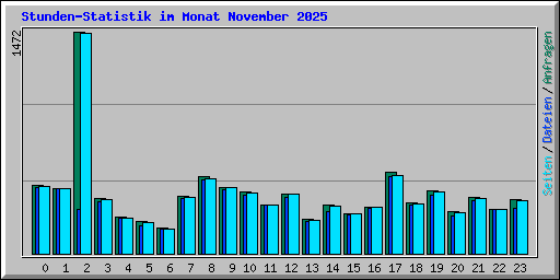 Stunden-Statistik im Monat November 2025