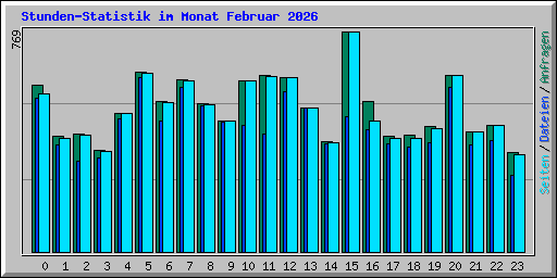 Stunden-Statistik im Monat Februar 2026