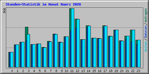 Stunden-Statistik im Monat Maerz 2026