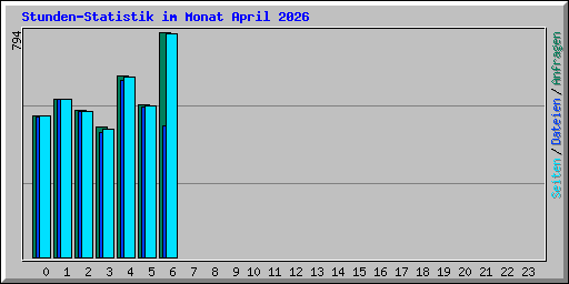 Stunden-Statistik im Monat April 2026