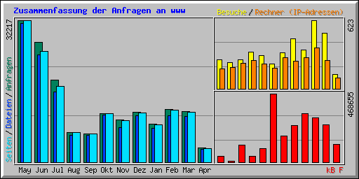 Zusammenfassung der Anfragen an www